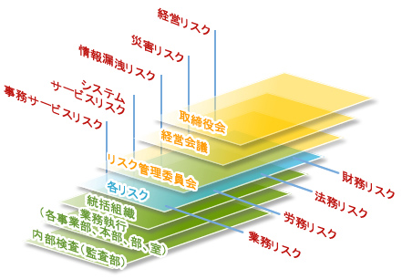 リスク管理に関する基本方針