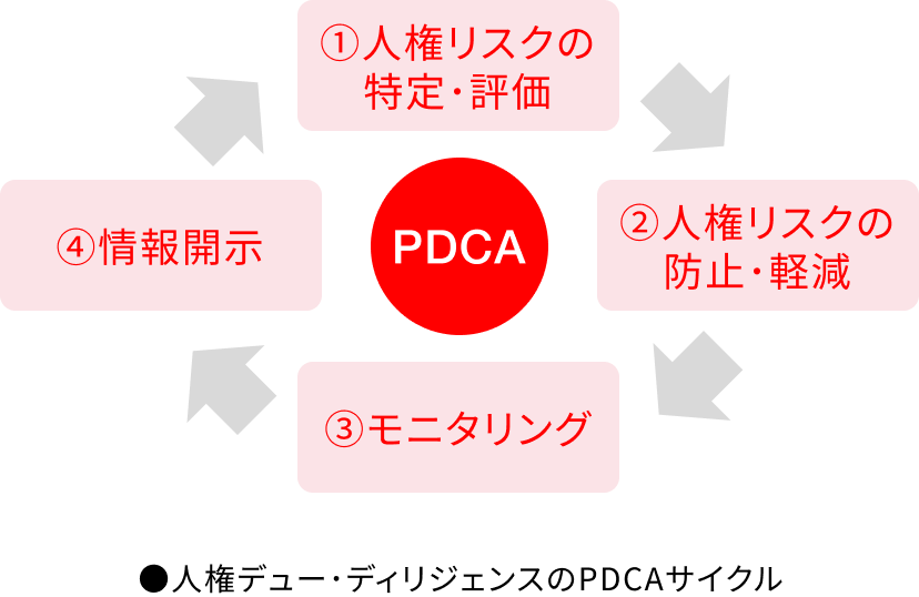 人権デュー・ディリジェンスのPDCAサイクル