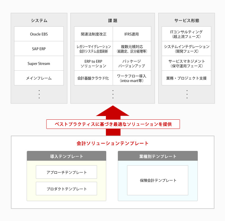 会計ソリューション（財務会計、管理会計、購買・資産管理）