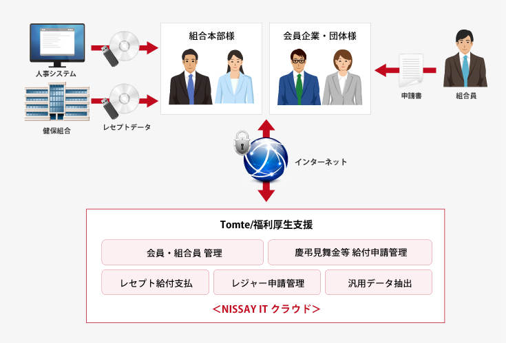 共済組合向けソリューション Tomte/福利厚生支援