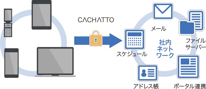 法人向けリモートアクセスサービス（CACHATTO）