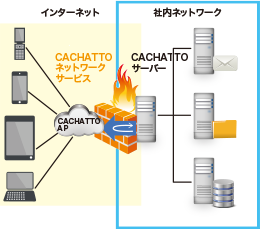 法人向けリモートアクセスサービス（CACHATTO）