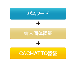 法人向けリモートアクセスサービス（CACHATTO）