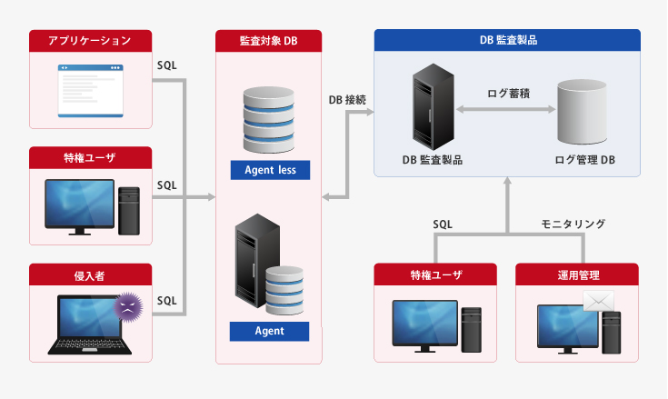 DB監査ソリューション（日本ウェアバレー, Chakra Max / インサイトテクノロジー, PISO）