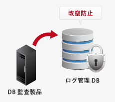DB監査ソリューション（日本ウェアバレー, Chakra Max / インサイトテクノロジー, PISO）