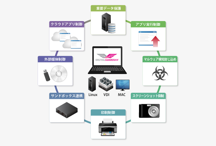 次世代エンドポイントセキュリティ（DIGITAL GUARDIAN）