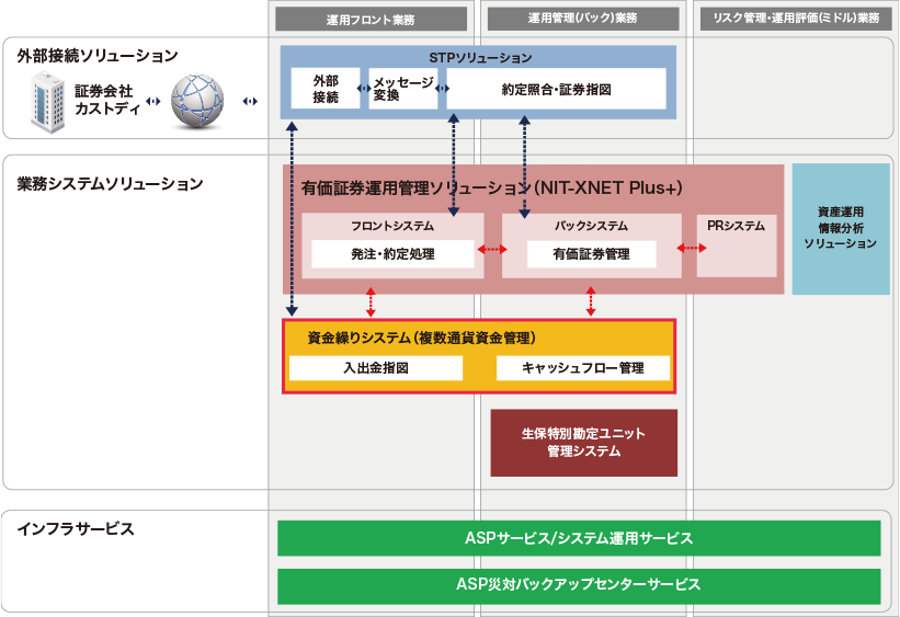 資金繰りシステム（複数通貨資金管理）