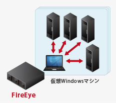 標的型サイバー攻撃対策 FireEye（出口対策/入口対策製品）
