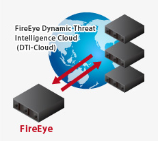 標的型サイバー攻撃対策 FireEye（出口対策/入口対策製品）