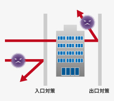 標的型サイバー攻撃対策 FireEye（出口対策/入口対策製品）