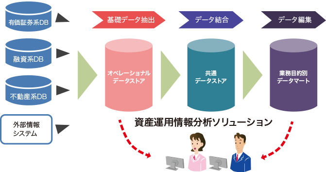 資産運用情報分析ソリューション