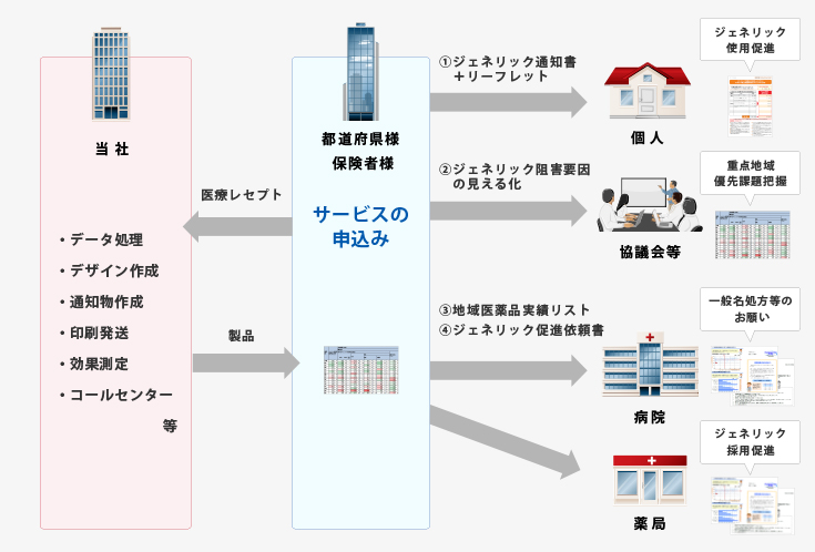 ジェネリック使用促進サービス