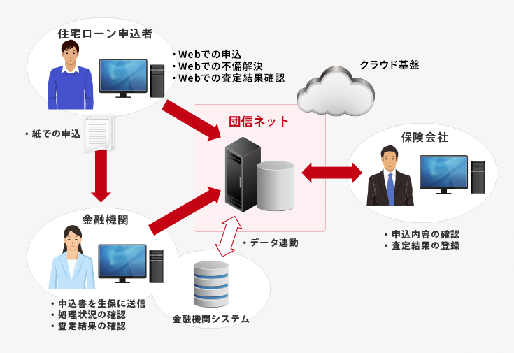 団信インターネットサービス（団信ネット）