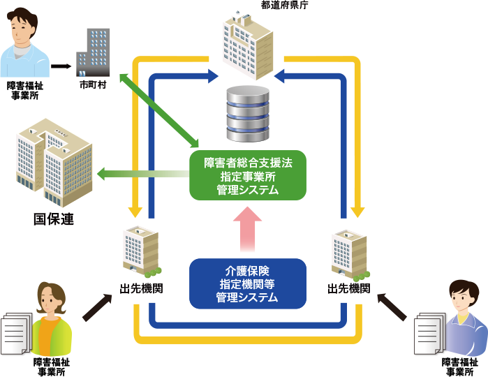 障害者総合支援法指定事業所管理システム