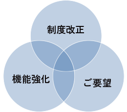 健康保険組合向け業務ソリューション