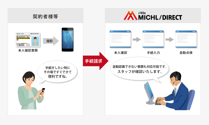 生命保険ダイレクト手続ソリューション i-Win MICHL/DIRECT