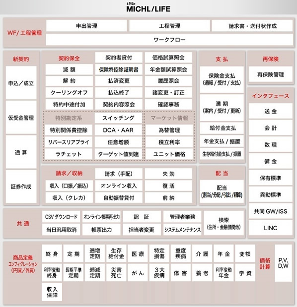 生命保険契約管理システム i-Win MICHL/LIFE