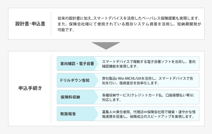 生命保険販売業務ソリューション i-Win MICHL/FL