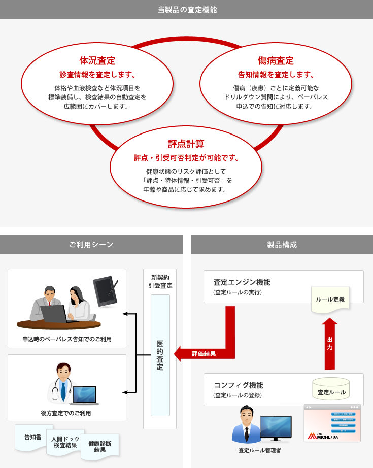 生命保険引受査定支援システム i-Win MICHL/UA