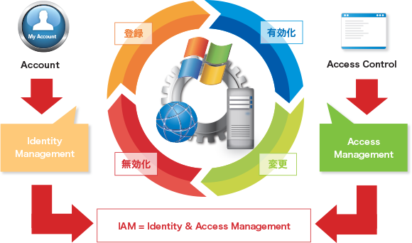 アイデンティティ管理ソリューション（ExgenNetworks LDAP Manager）