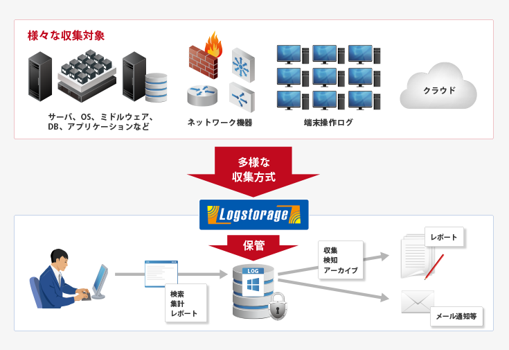 統合ログ管理ソリューション