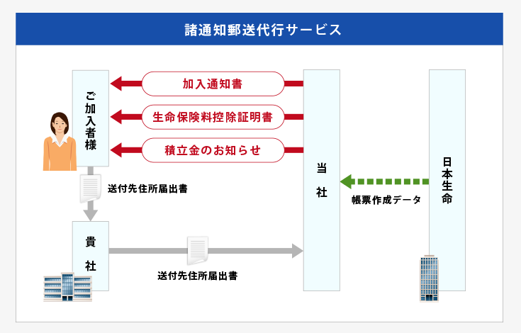 諸通知郵送代行サービス