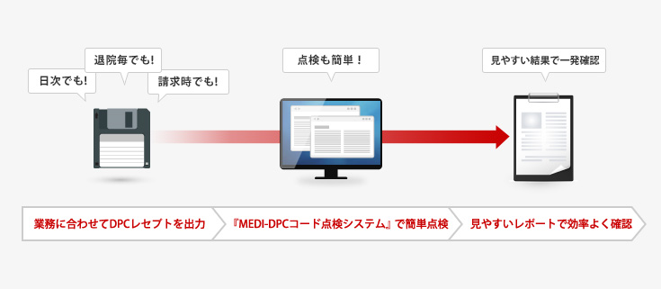 MEDI-DPCコード点検システム