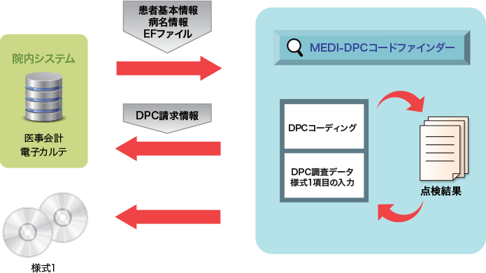 MEDI-DPCコードファインダー