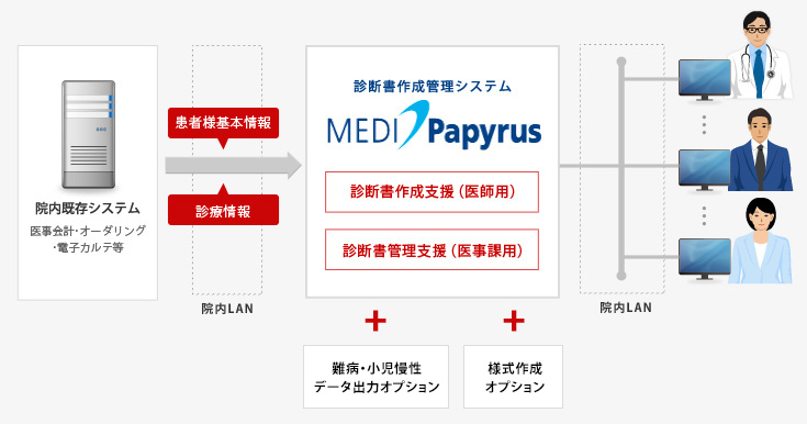 診断書作成管理システム MEDI-Papyrus