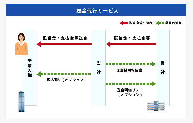 送金代行サービス