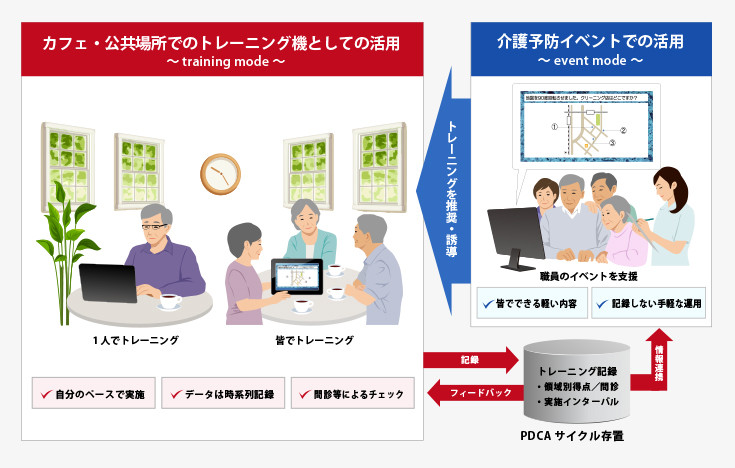 介護施設向け 認知症対策トレーニングシステム（暮らしの脳トレ）