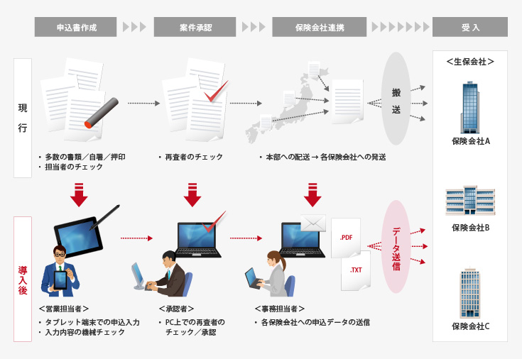 インプラス：ペーパレス保険申込システム