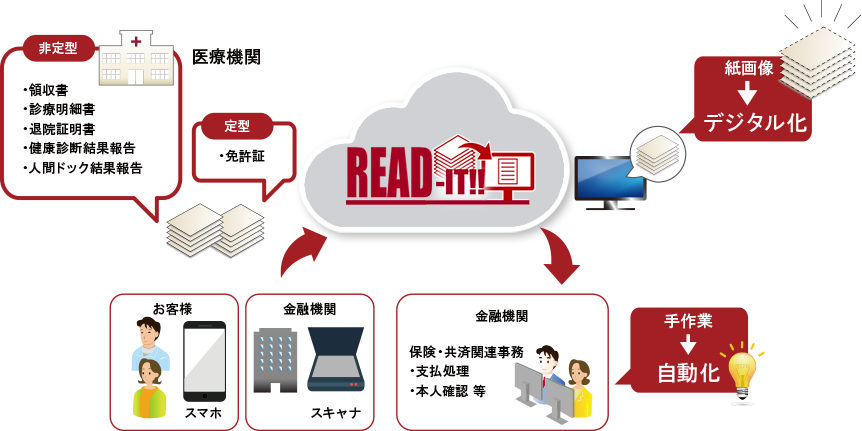 AI-OCRによる業務効率化サービス READ-IT!!