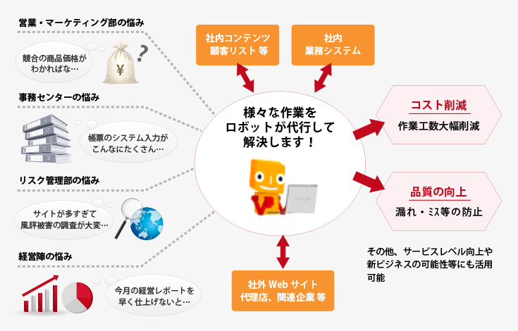 NISSAY IT RPAソリューション