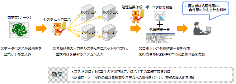 NISSAY IT RPAソリューション