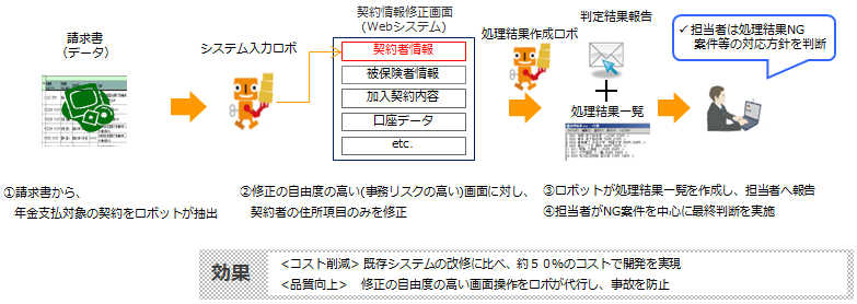 NISSAY IT RPAソリューション