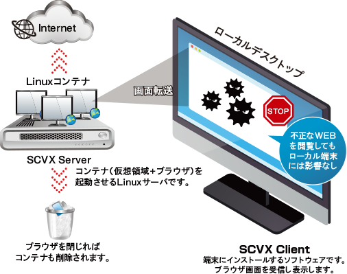 RevoWorks SCVX インターネット分離ソリューション