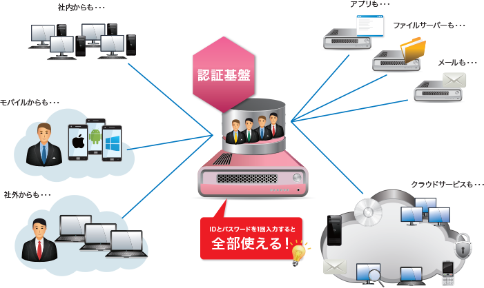 Webアクセス管理ソリューション（Symantec SiteMinder / HPE IceWall）