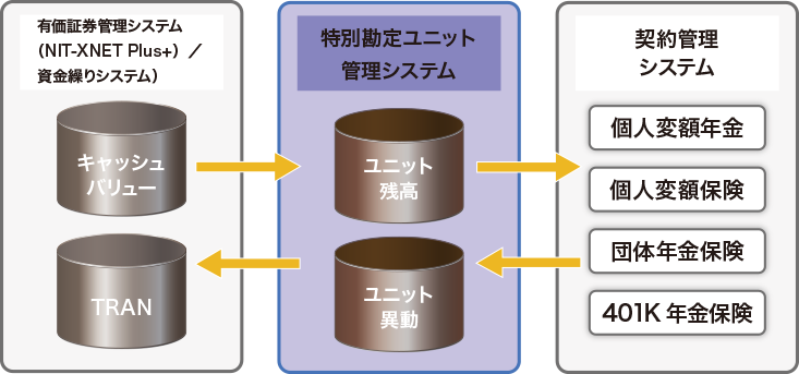 特別勘定ユニット管理システム