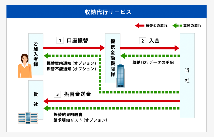 収納代行サービス