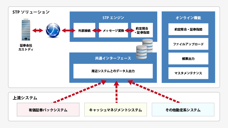 STPソリューション