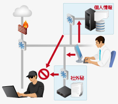 トータルセキュリティサービス／ソリューション