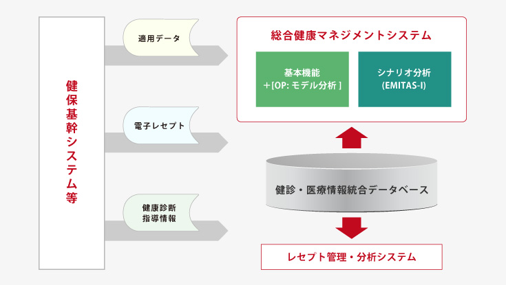 総合健康マネジメントシステム