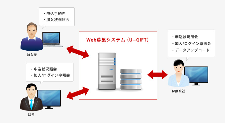 Web募集システム（U-GIFT）