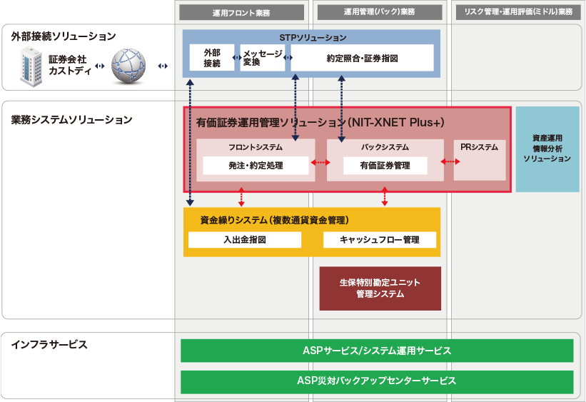 有価証券運用管理ソリューション NIT-XNET Plus+