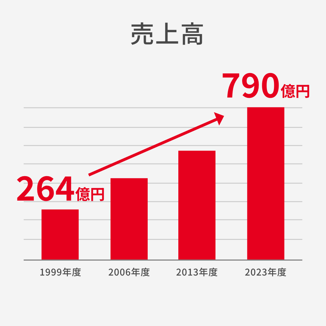 売上高 264億円 784億円