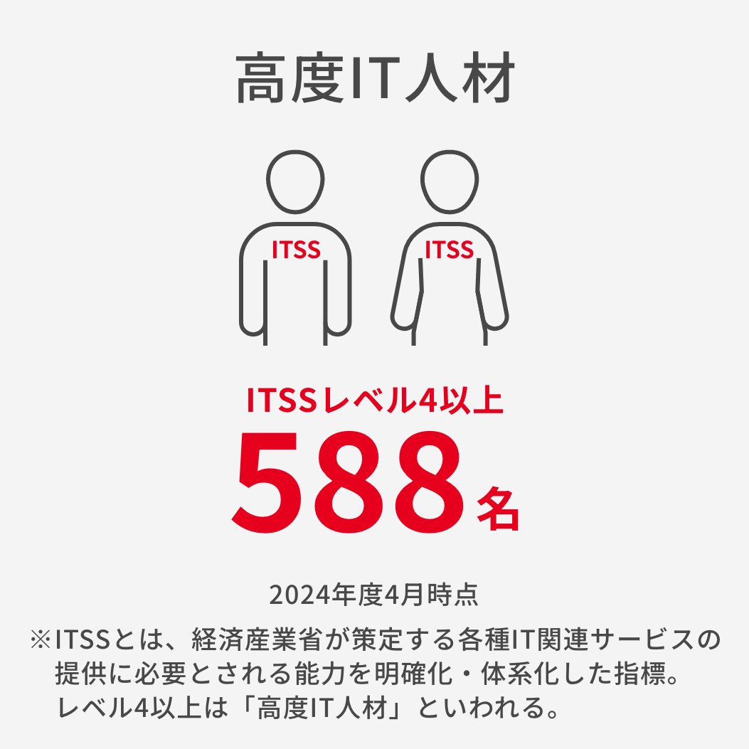 高度IT人材 2022年度取得者 575名