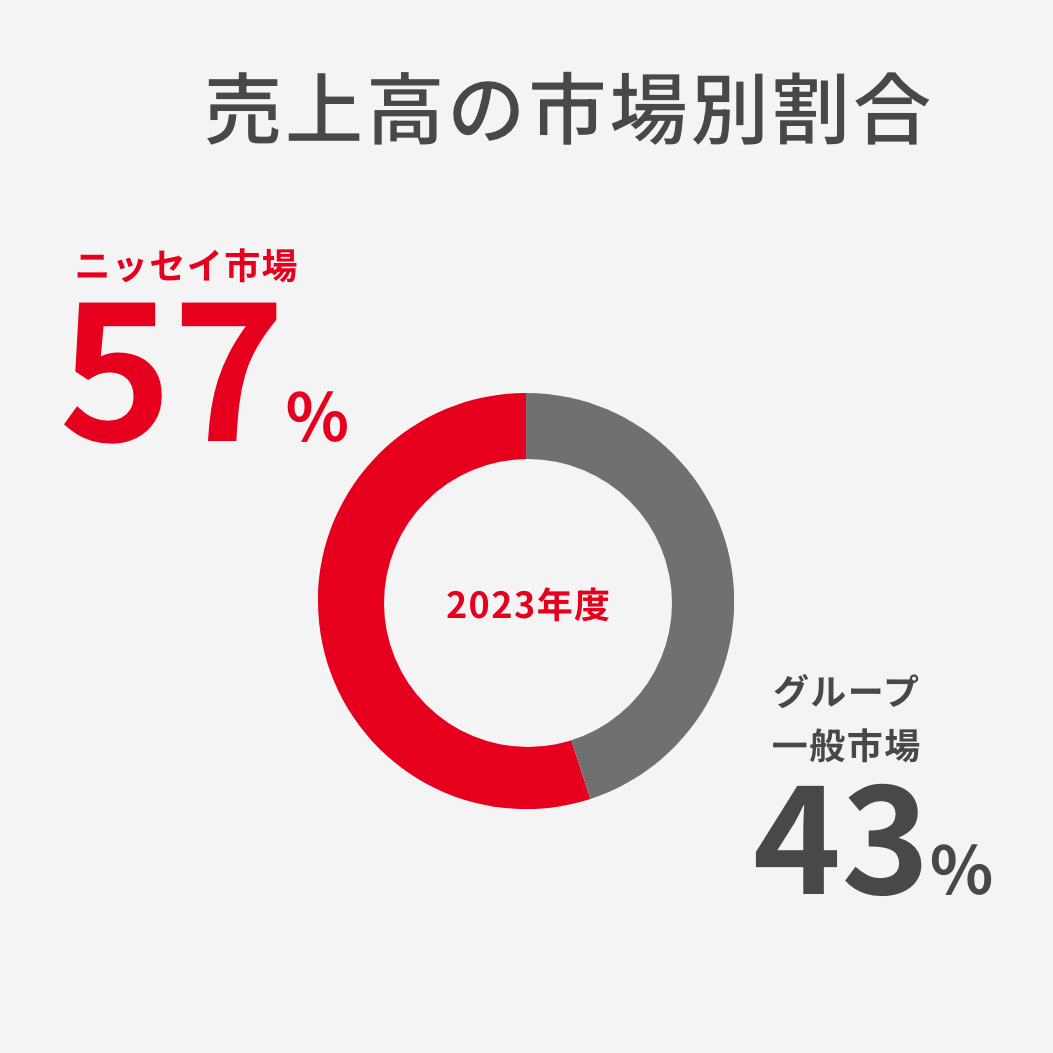 売上高の市場別割合 ニッセイ市場53%　グループ・一般市場47%