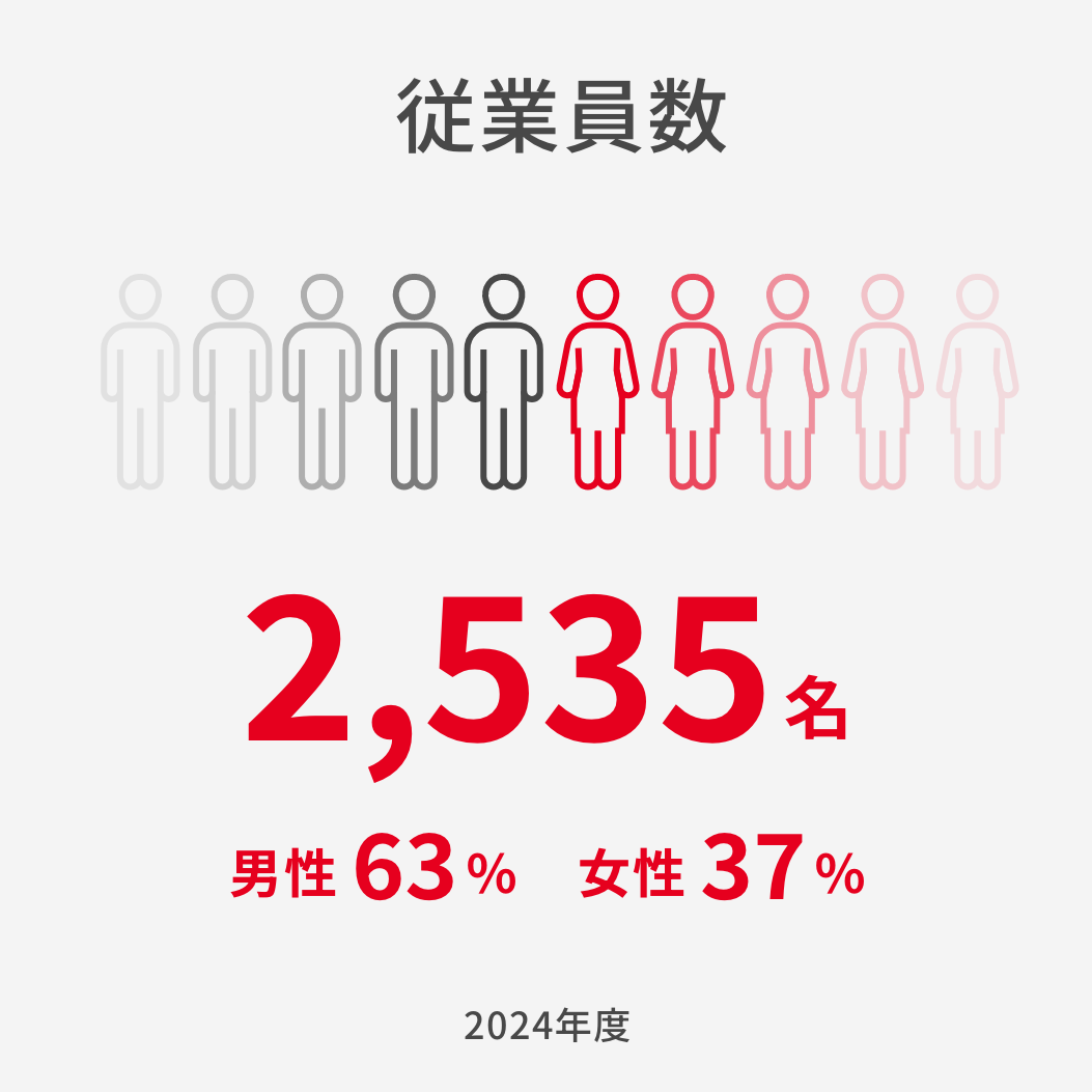 従業員数 2､480名 男性社員63%　女性社員37%