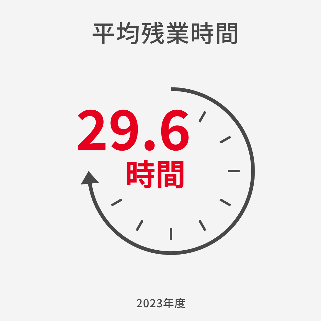 平均残業時間　30.6時間